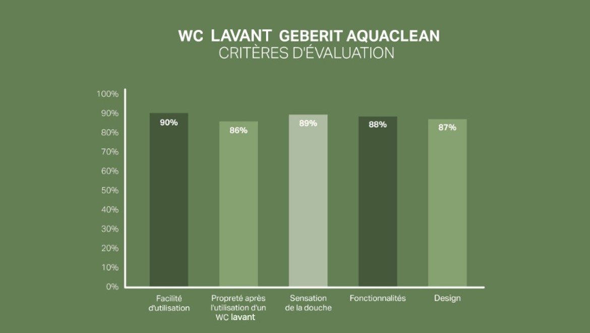 Échelle de satisfaction des clients pour Geberit AquaClean