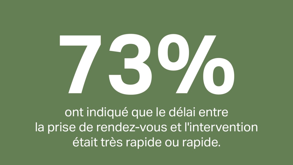 96 % des clients ont estimé que le délai entre la prise de rendez-vous et la réparation finale était rapide ou exceptionnellement rapide.