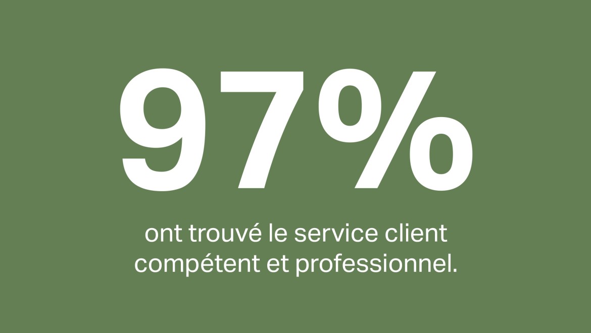 97 % des clients ont trouvé que leur technicien SAV était expérimenté et professionnel.