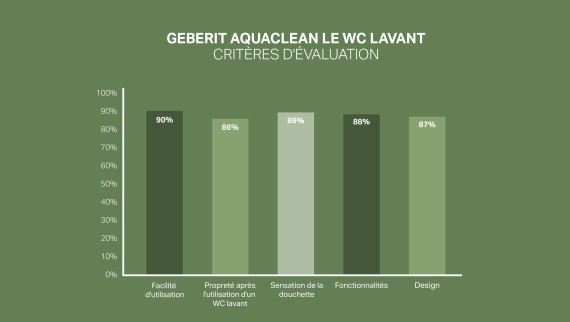 Geberit AquaClean