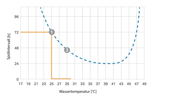 Temperature-dependent flush interval curve