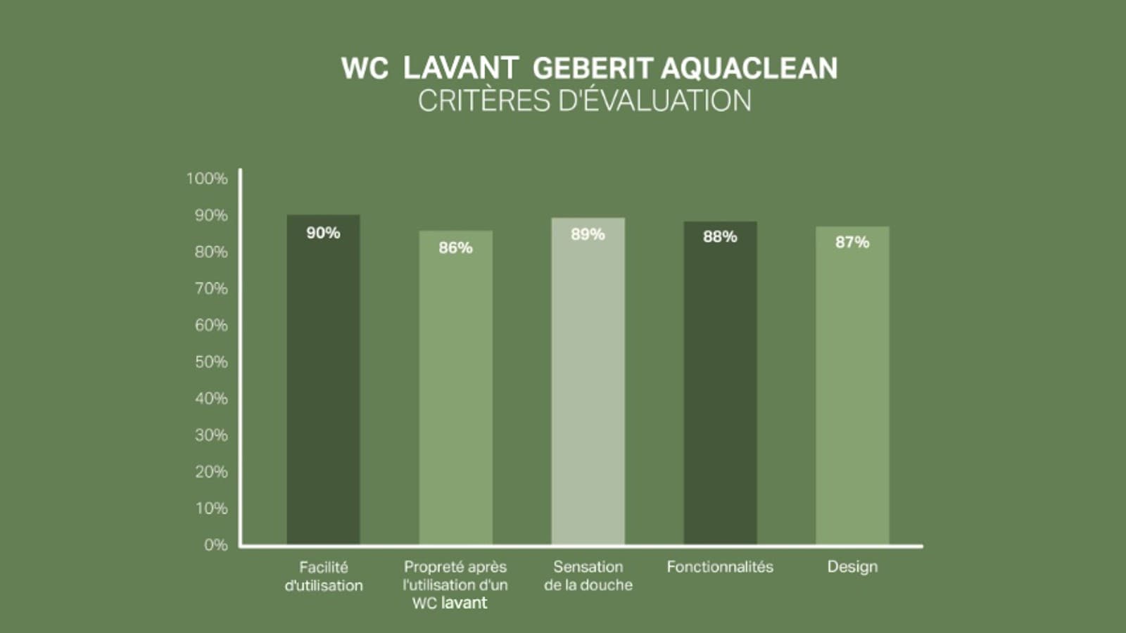 Échelle de satisfaction des clients pour Geberit AquaClean Échelle de satisfaction des clients pour Geberit AquaClean