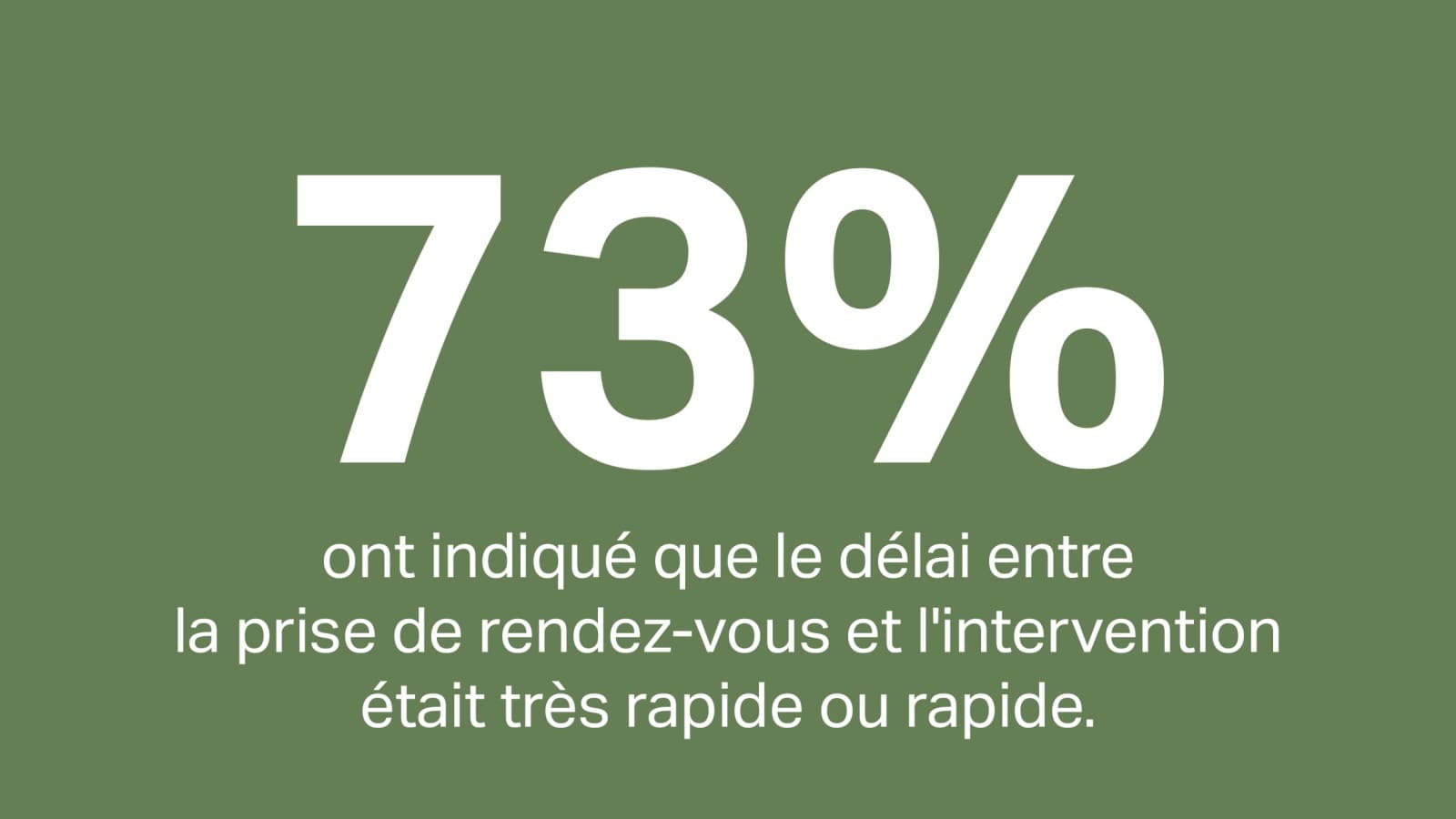 73 % des clients ont estimé que le délai entre la prise de rendez-vous et la réparation finale était rapide ou exceptionnellement rapide. 73 % des clients ont estimé que le délai entre la prise de rendez-vous et la réparation finale était rapide ou exceptionnellement rapide.